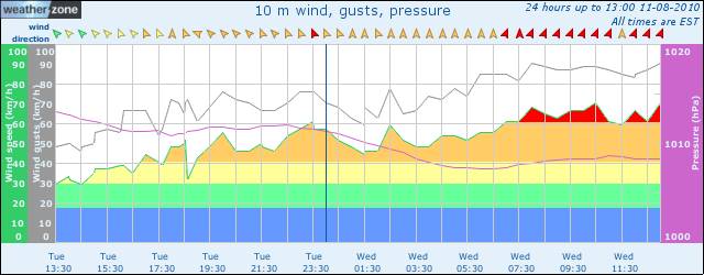 graph obs wind site 90184 2