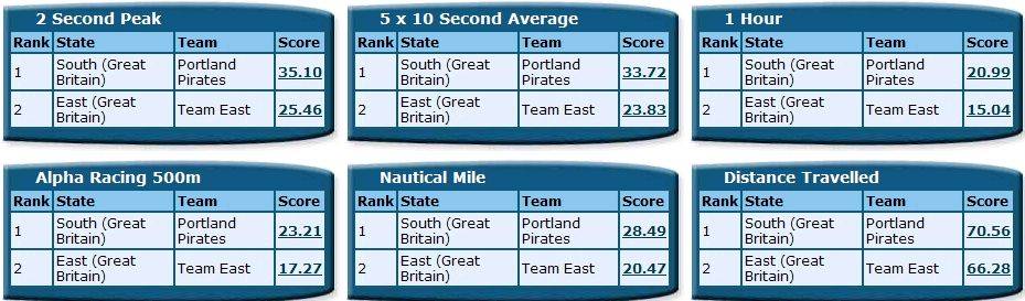 Englands Score Aug