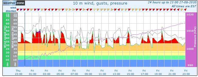 winds friday very up and down