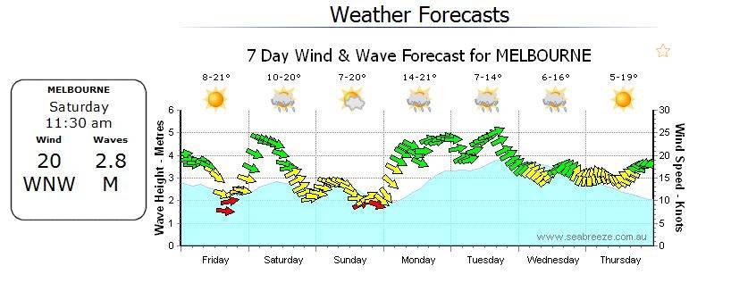 sat wind