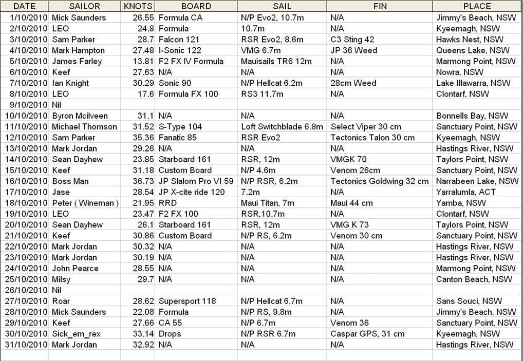 October Daily Top Speeds