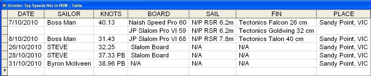 October Top Speeds Not in NSW 2010