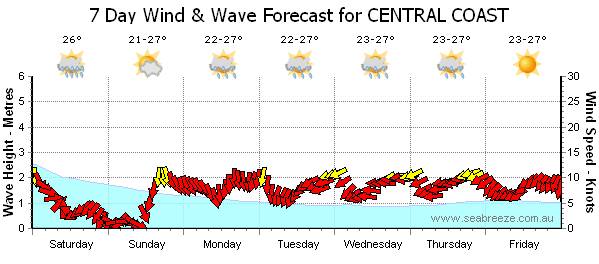 forecast
