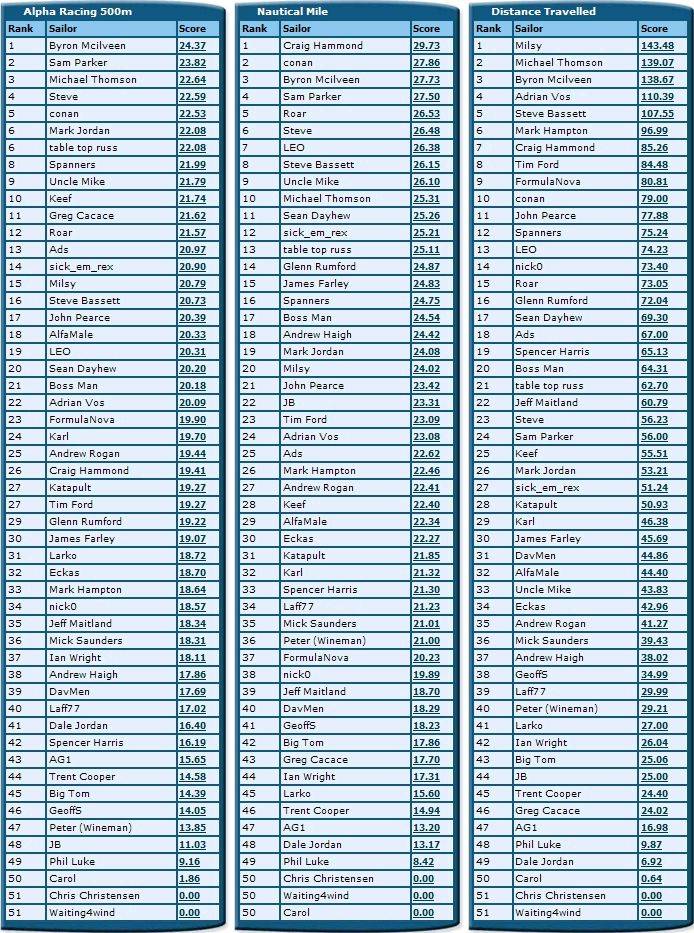 NSW Rankings 2010 b