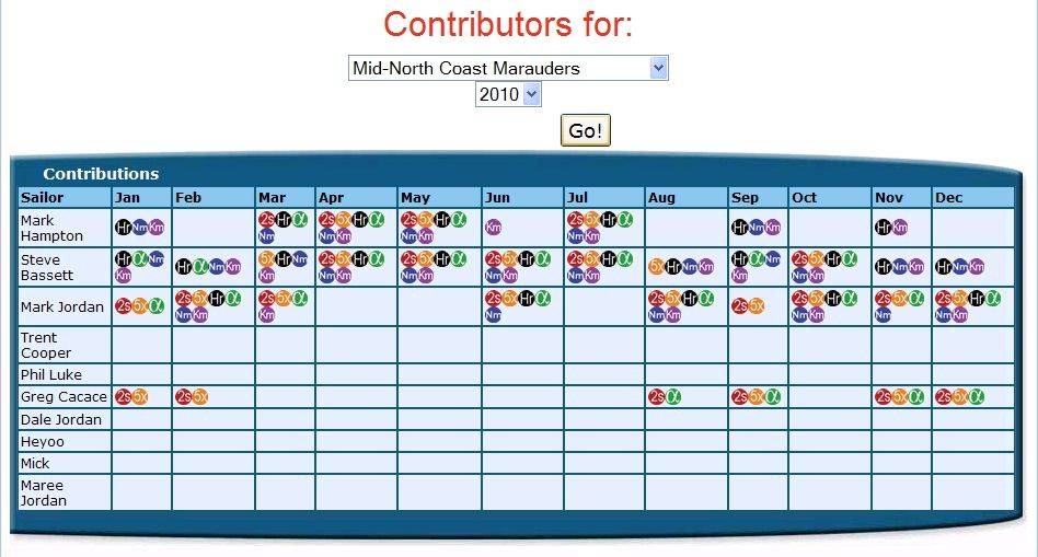Contributors MNCM