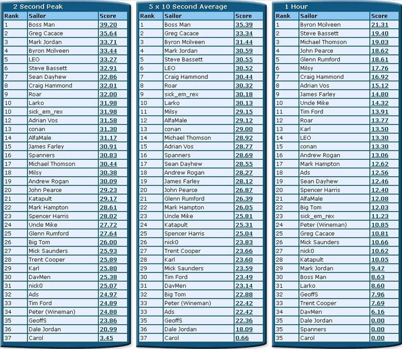 NSW NOV Rankings a