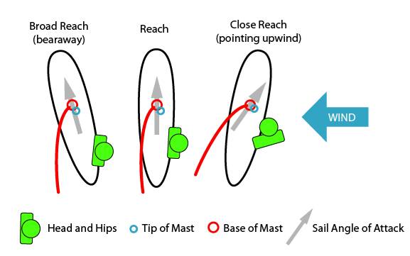 Windsurfing Point of Sail