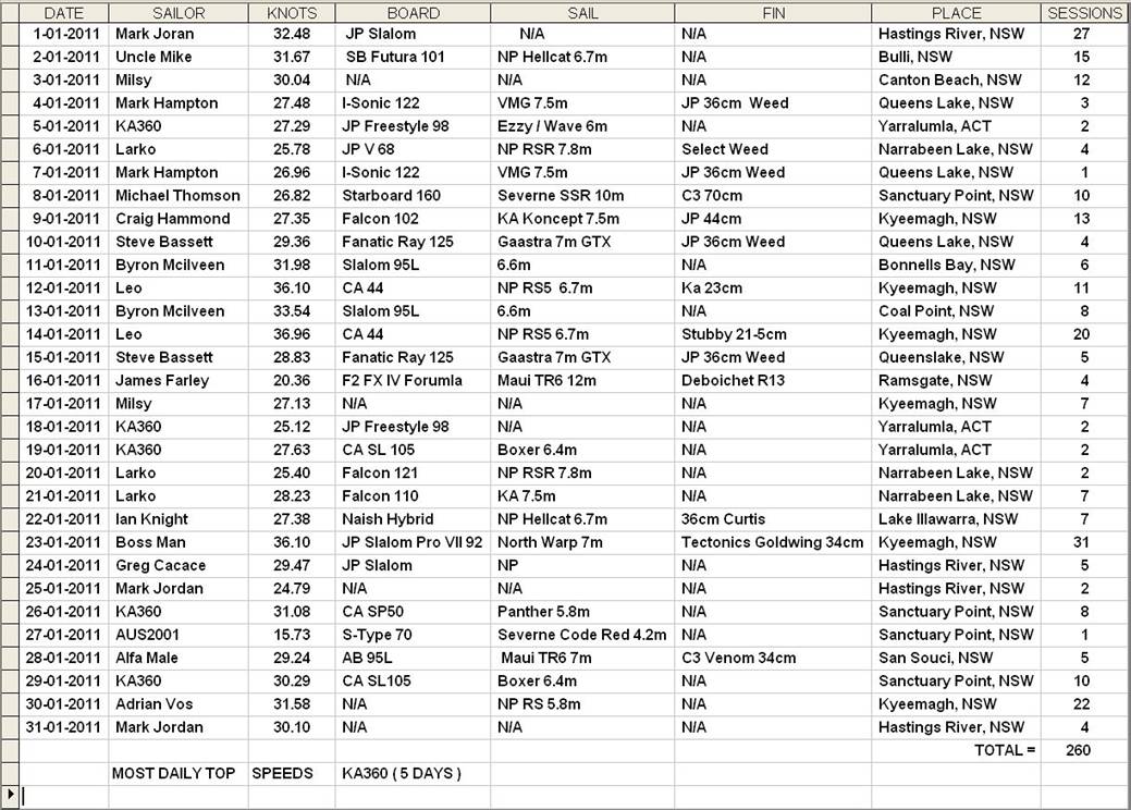 JAN 2011 Daily Top Speeds