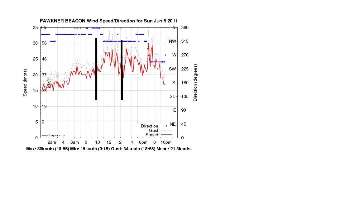 yesterday wind