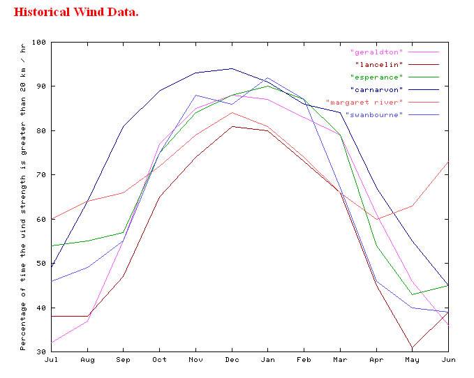 Percentage of days when wind>20km/h