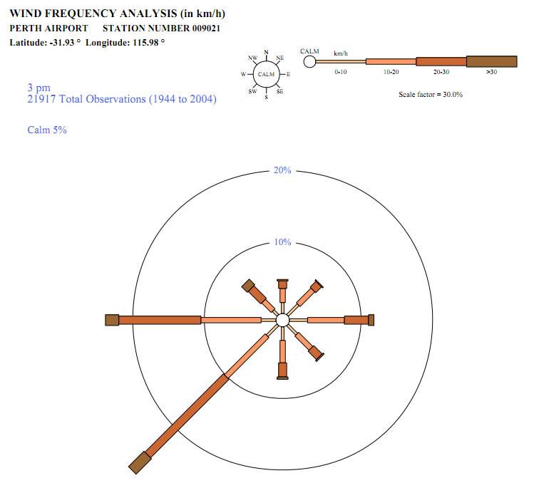 WIND FREQUENCY ANALYSIS (in km/h)