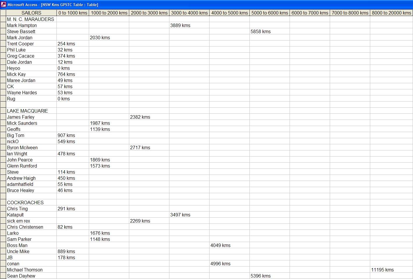 NSW Kms Table A