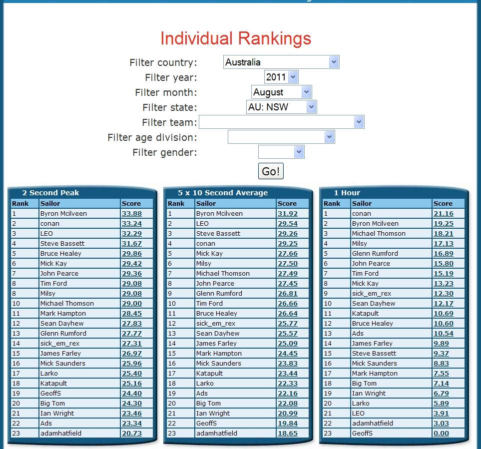 August NSW Rankings A