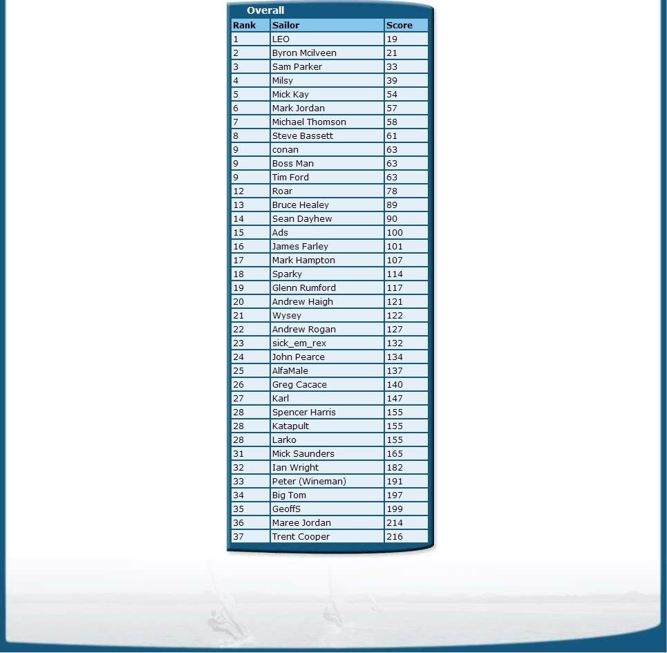 NSW Rankings Sept D