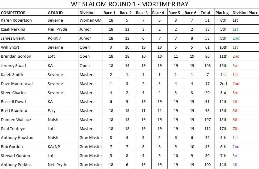 slalom jpeg results