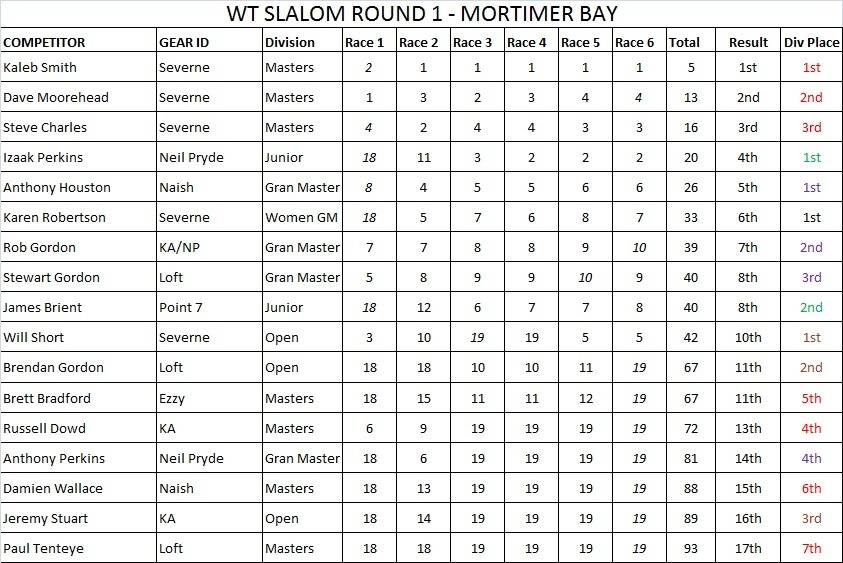 slalom jpeg results final