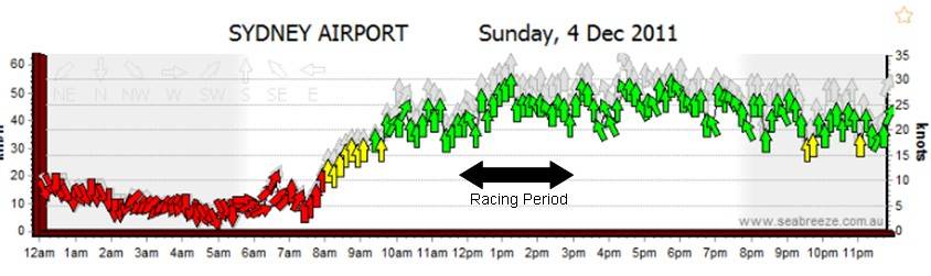 4/12/2011 Wind readings