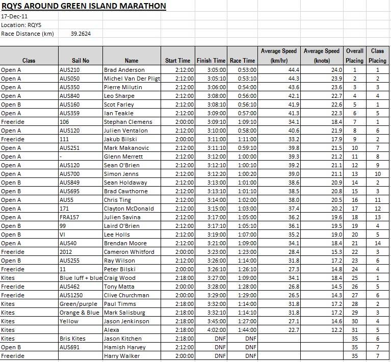 RQYS Around Green Island Marathon Results 2011