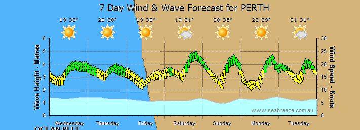 Pert forecast