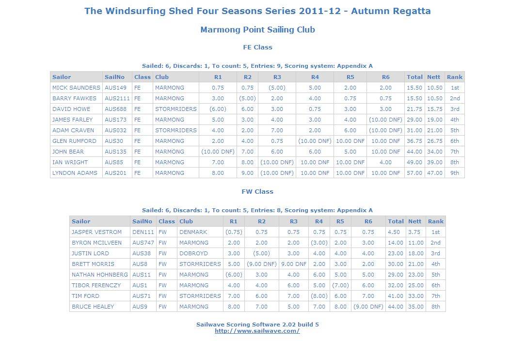Sailwave results for The Windsurfing Shed Four Seasons Series 2011-12 - Autumn R 2012-03-17 22-01-34