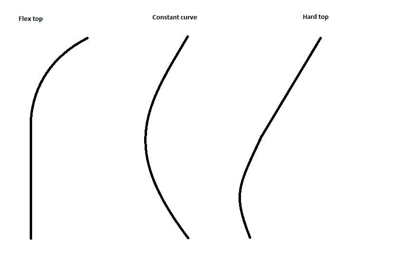 mast curves