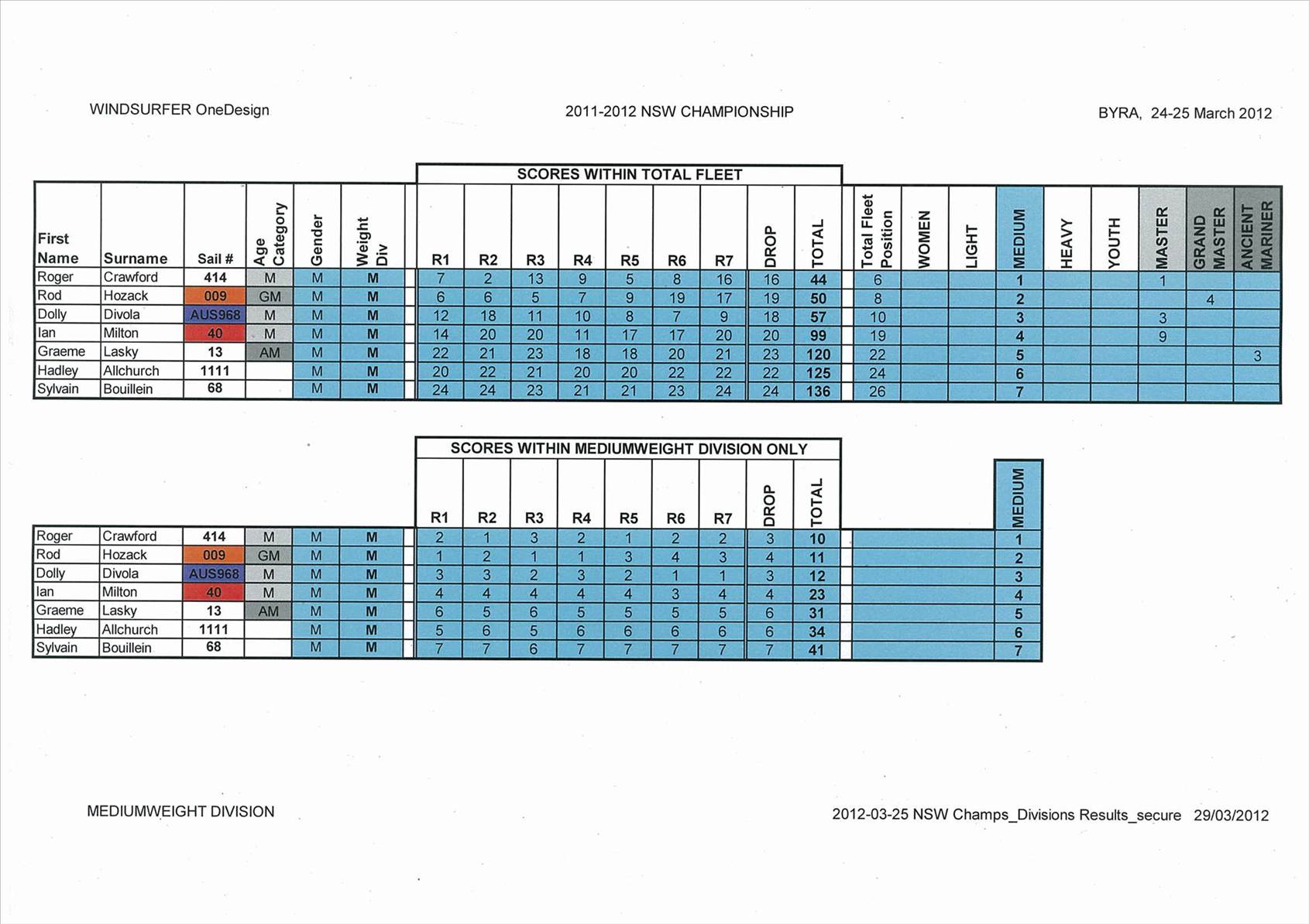 Regatta Results