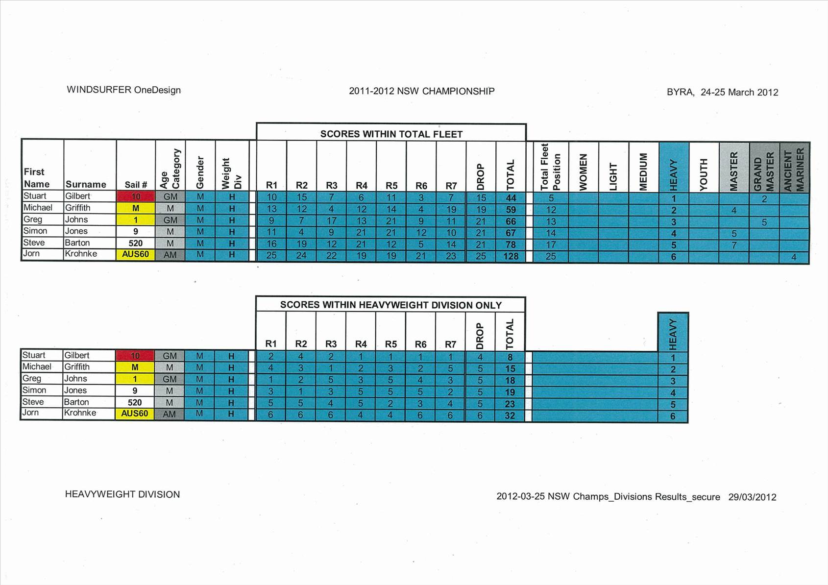 Regatta Results