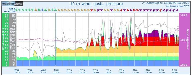extreme winds