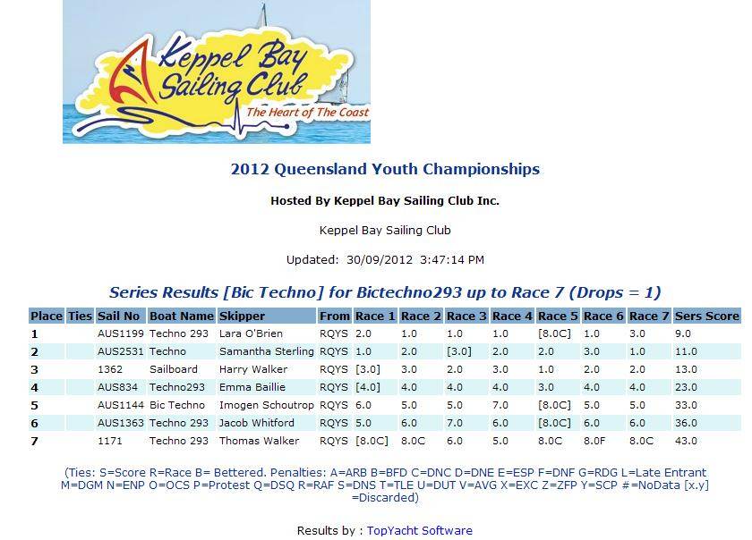 Techno 293 Qld Championship 2012
