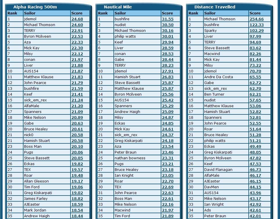Rankings 3