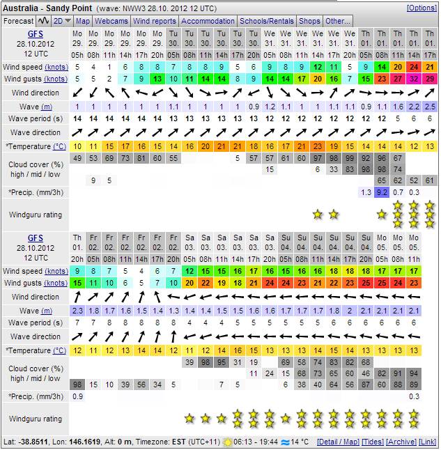 Easterlies galore!
