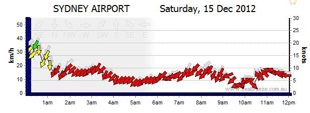 Lack of Wind for slalom series