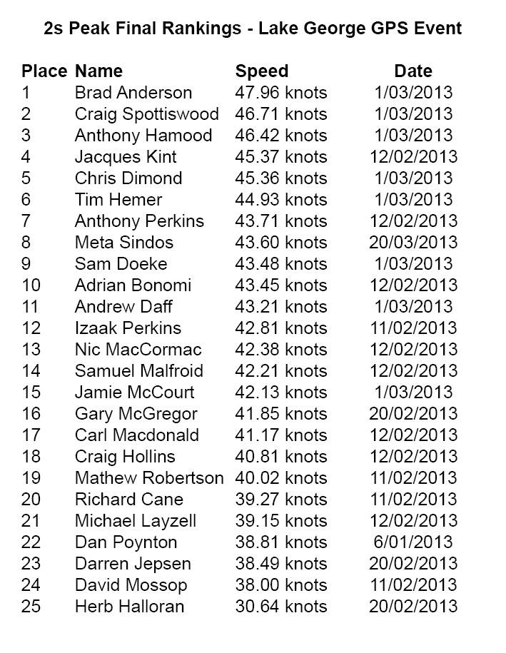 1 Final Rankings 2s Lake George GPS Event