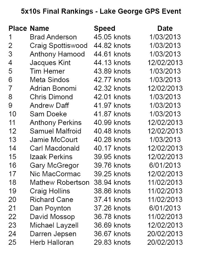 2 Final Rankings 5x10s Lake George GPS Event