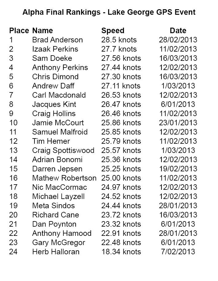 4 Final Rankings Alpha Lake George GPS Event