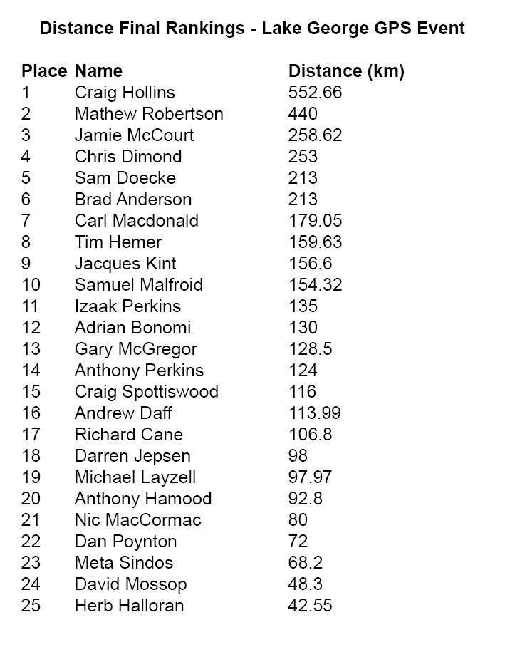 6 Final Rankings Distance Lake George GPS Event