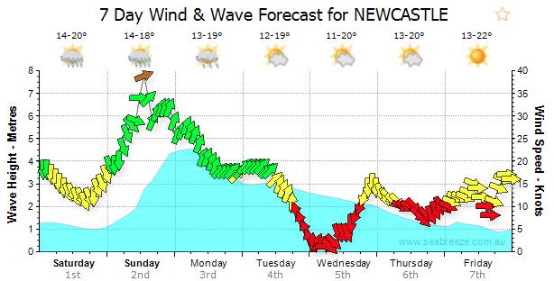 Westerly Wind