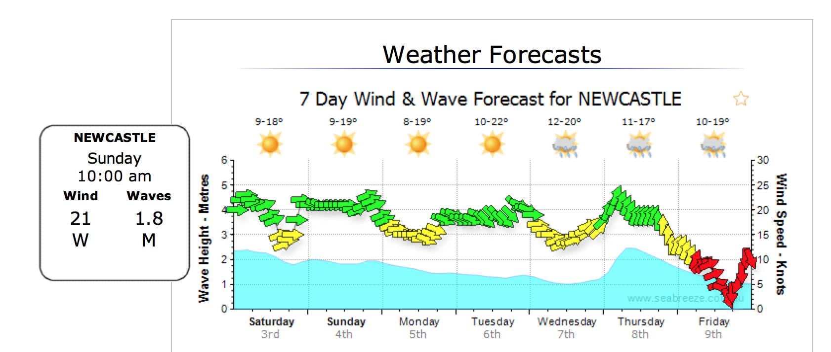 Westerly Forecast