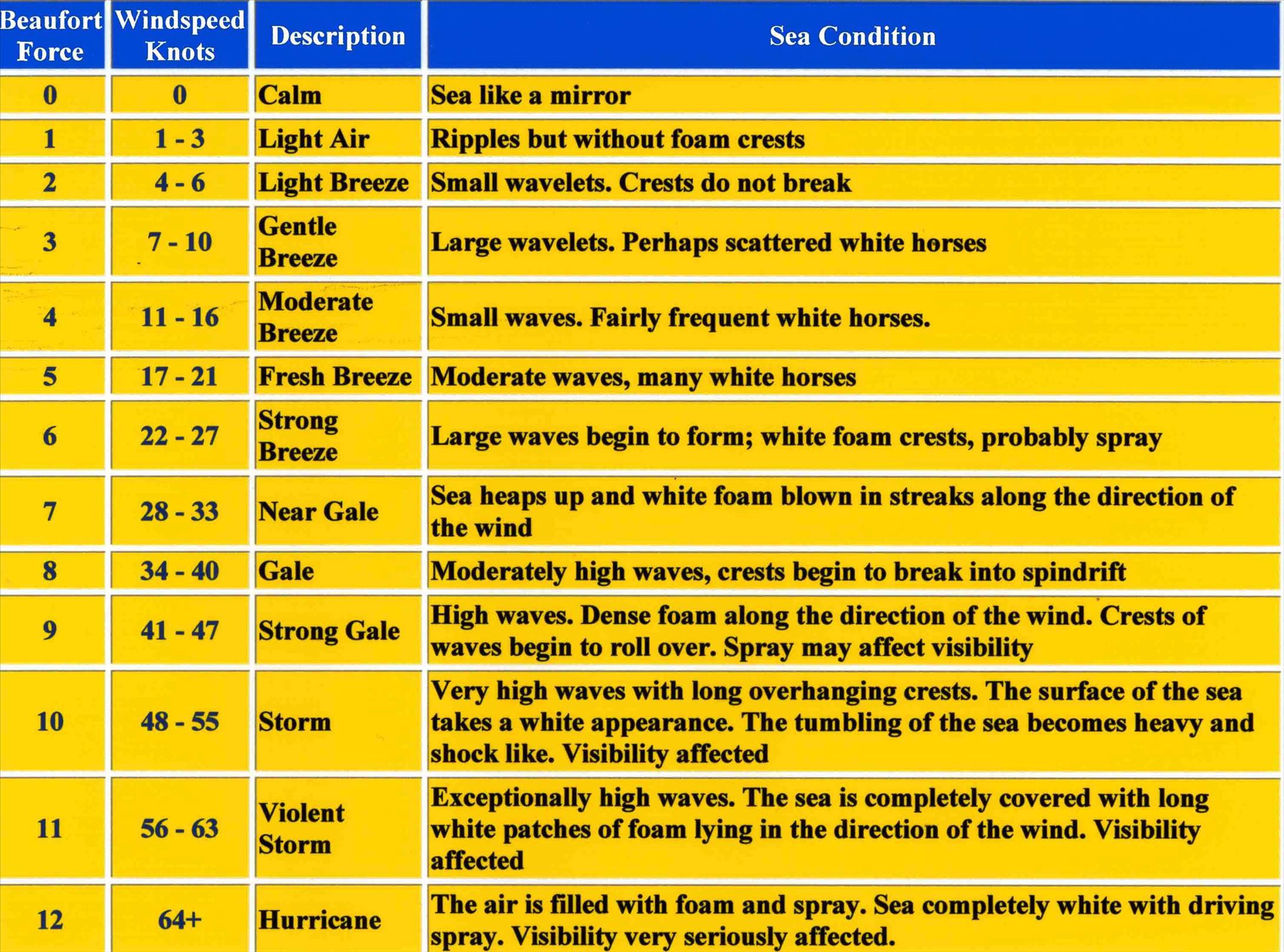 Beaufort Wind Scale Small