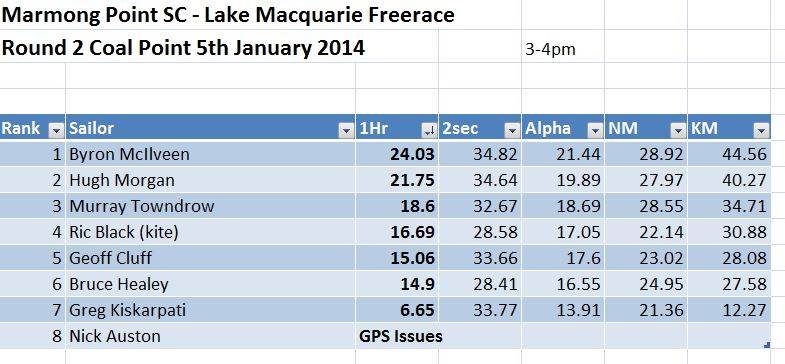 Heat 2 Results