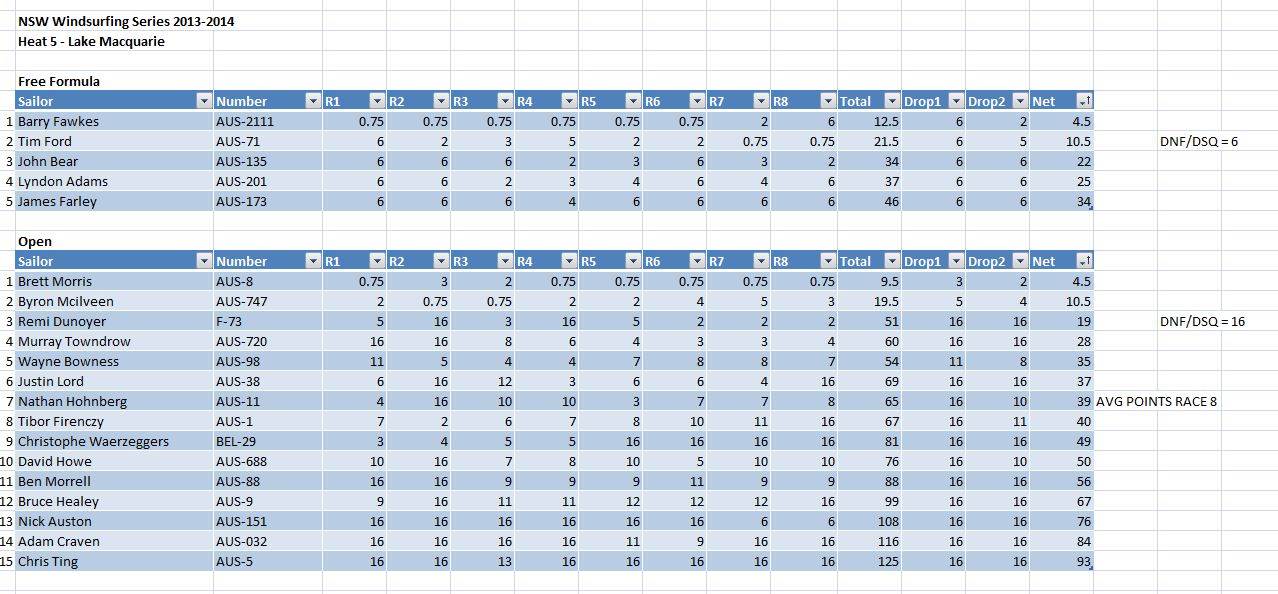 Heat 5 NSW Windsurfing Series Results