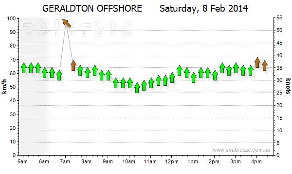 day graph