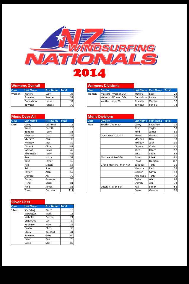 Nationals Results