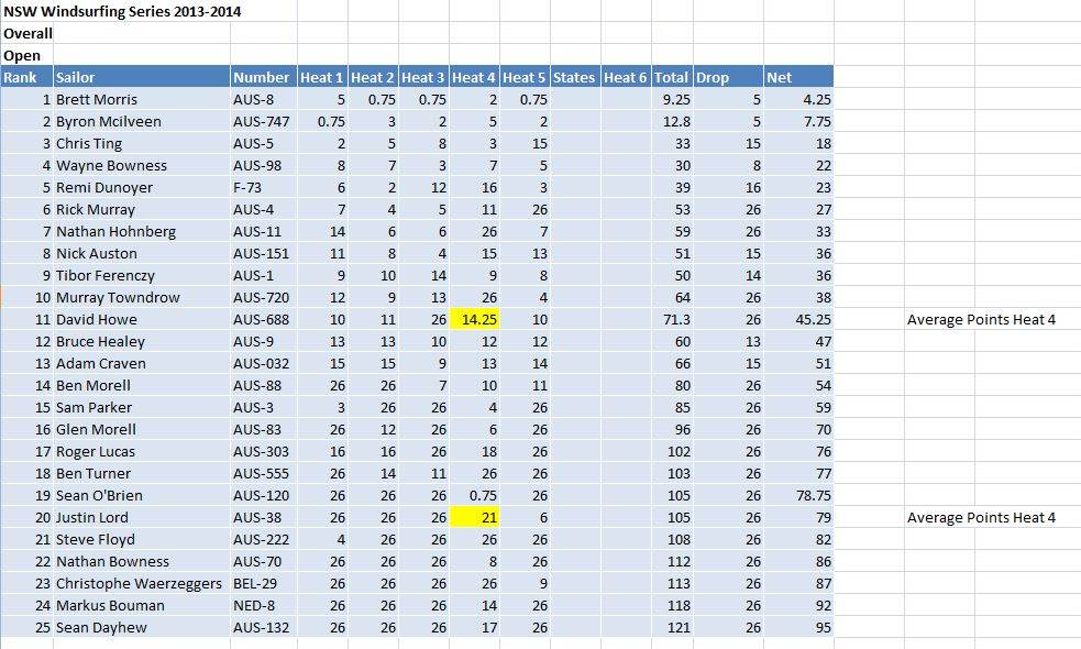 Open - NSW Windsurfing Series 2013-2014 after 5 heats