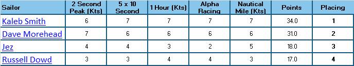 GPS 5-category (Mortimer)