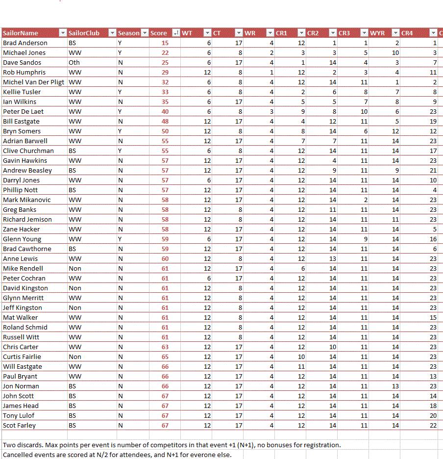 Progressive event results