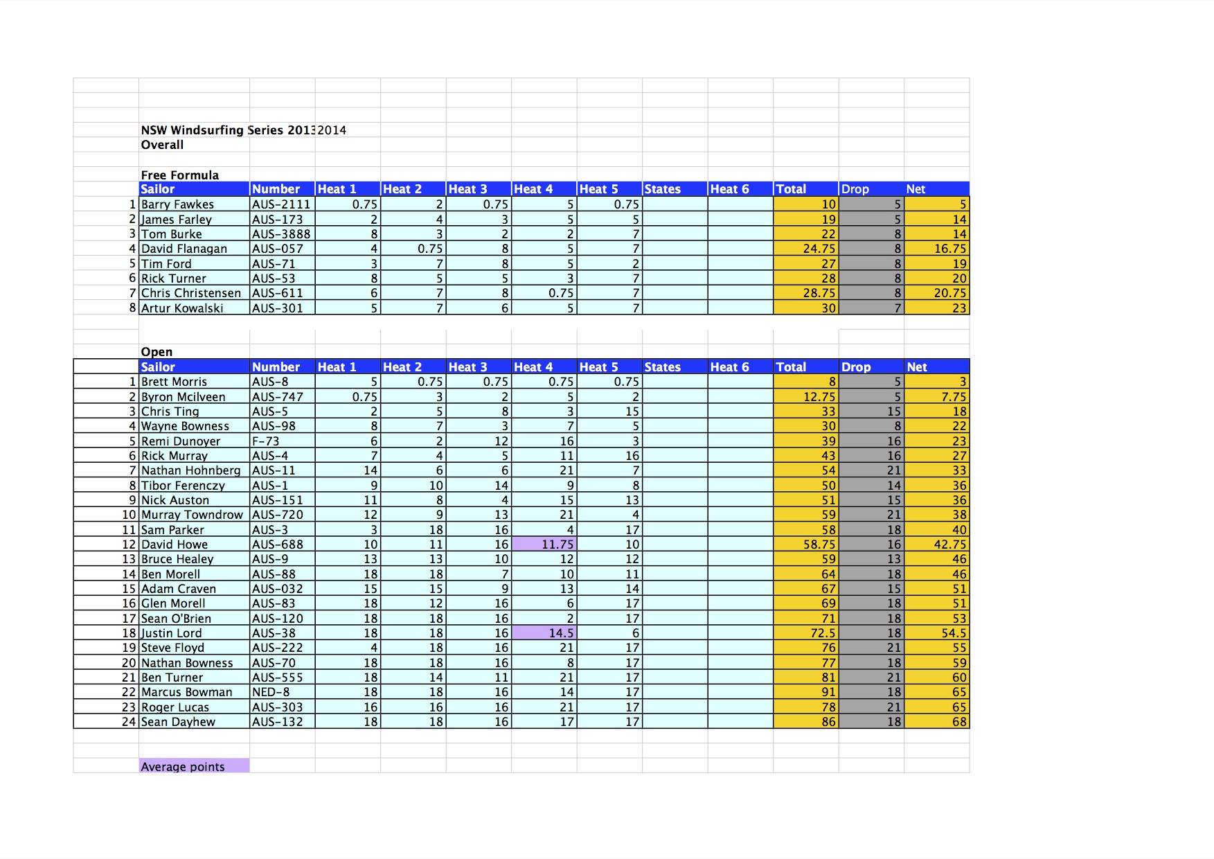 NSW Series tally to date