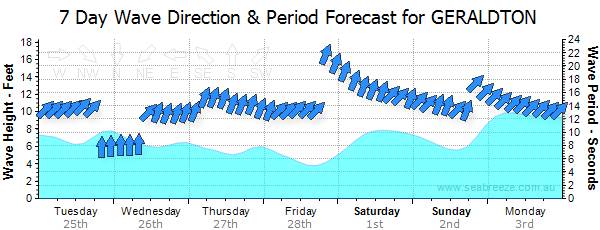 Bumper swell period