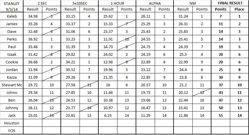 Stanley results