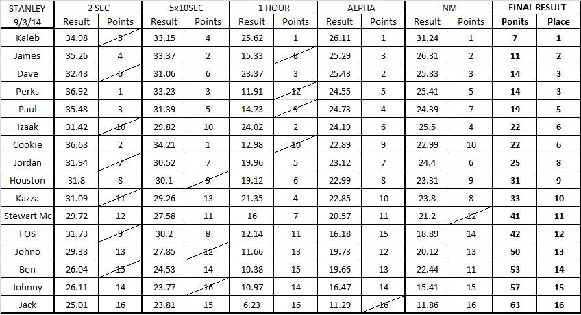 Stanley results